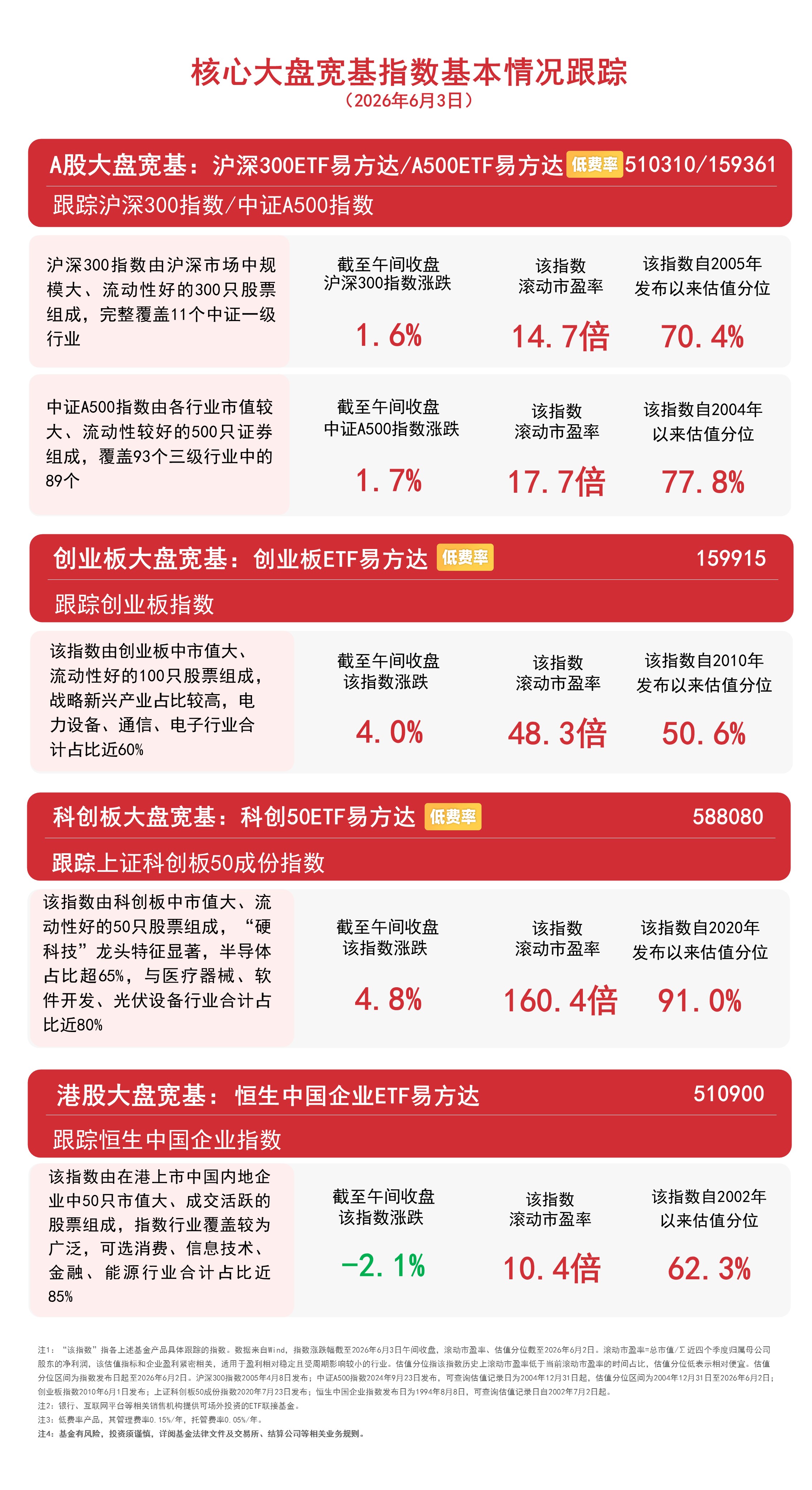 创业板指半日大涨近4%，站上4200点，关注创业板ETF易方达（159915）后续走势(图1)