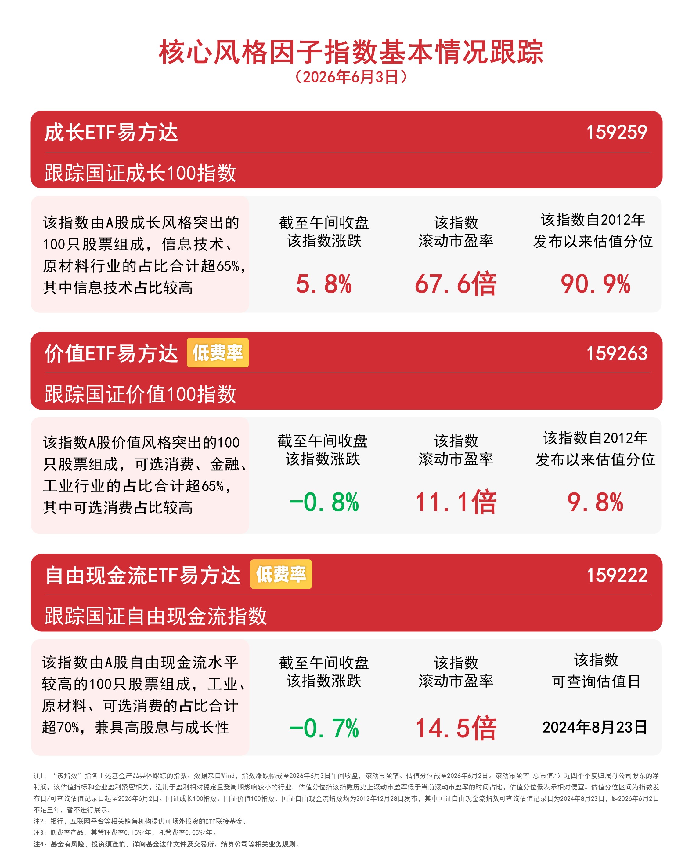 成长风格延续涨势，成长ETF易方达（159259）半日获800万份净申购(图1)