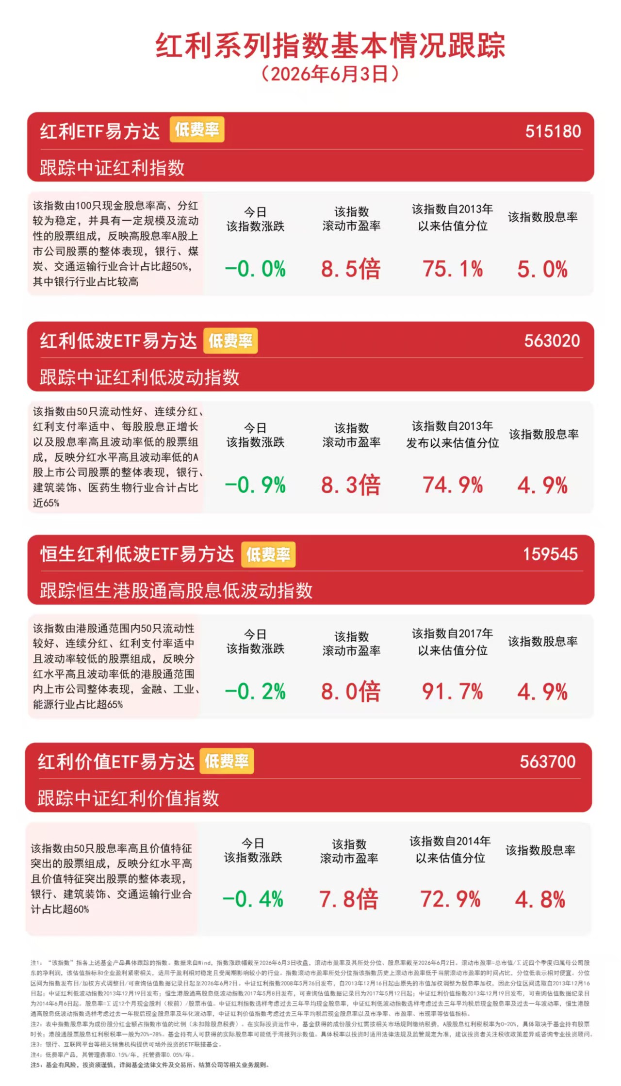 高股息板块涨跌分化，指数窄幅承压，资金连续加仓红利低波ETF易方达（563020）(图1)