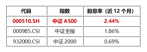 以不变应万变?A500ETF工银(159362)提供底仓配置新解法(图2) 以不变应万变?A500ETF工银(159362)提供底仓配置新解法(图2)