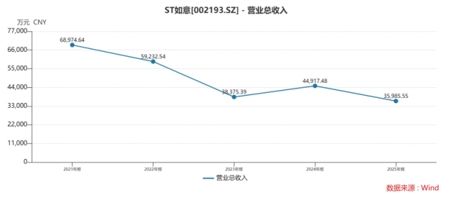 从四年累亏24亿、到虚增利润7.81亿元，ST如意困局根源何在？(图1)