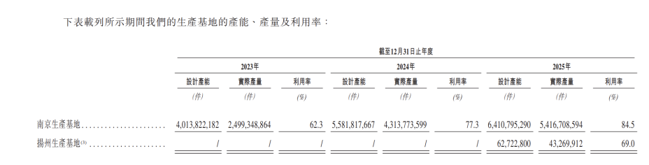 芯德半导体IPO：赎回负债压顶，四大产品线增长降速，三年累亏超12亿(图2)