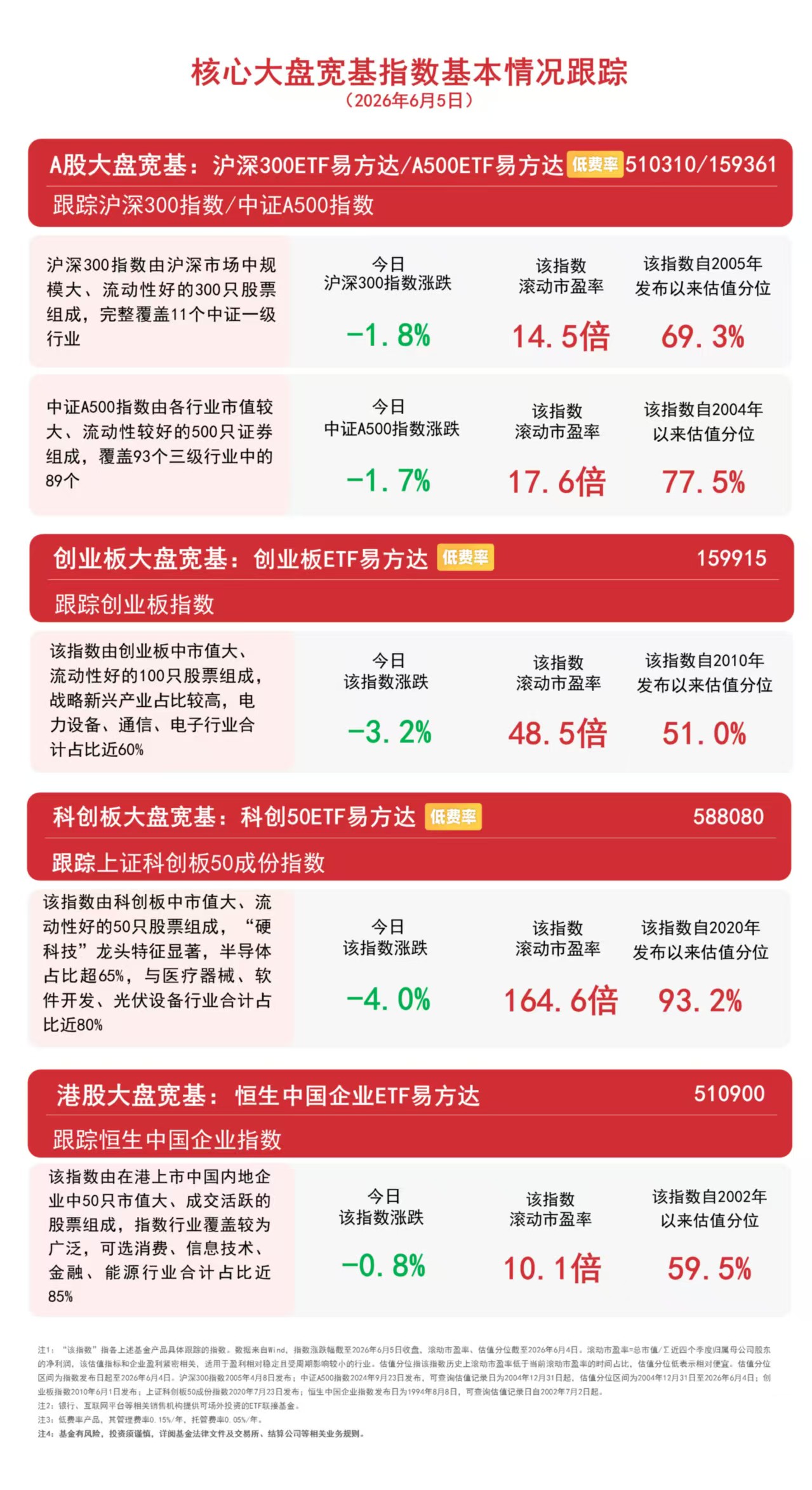 市场震荡调整，大盘权重股多数回调，关注A500ETF易方达（159361）等产品投资机会(图1)