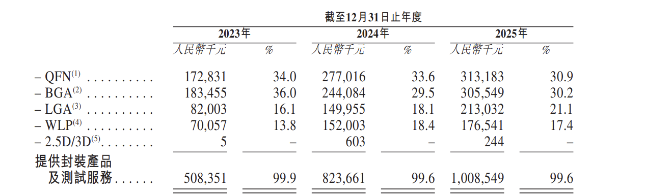 芯德半导体IPO：赎回负债压顶，四大产品线增长降速，三年累亏超12亿(图1)