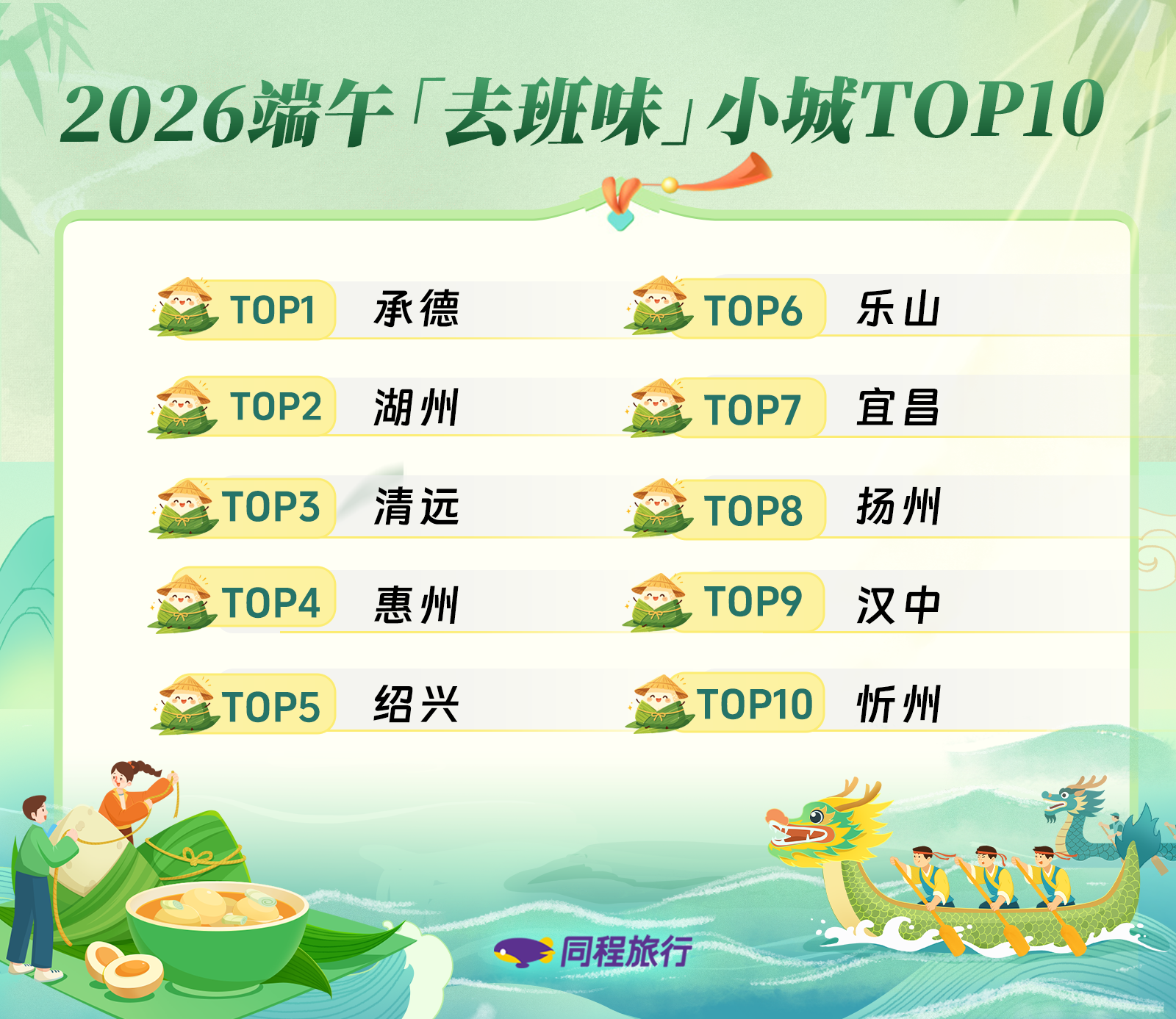 同程旅行发布2026端午旅行趋势预测报告：“赛旅融合”效应爆发，跨省“机+酒”热度增长超90%(图2)