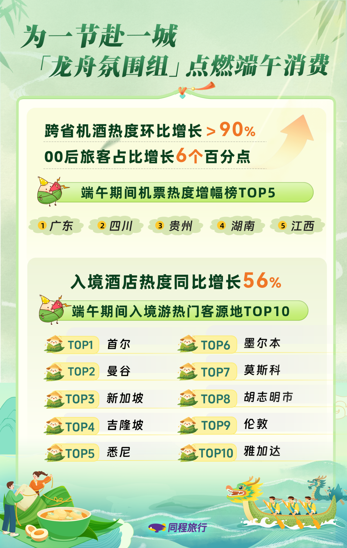 同程旅行发布2026端午旅行趋势预测报告：“赛旅融合”效应爆发，跨省“机+酒”热度增长超90%(图1)