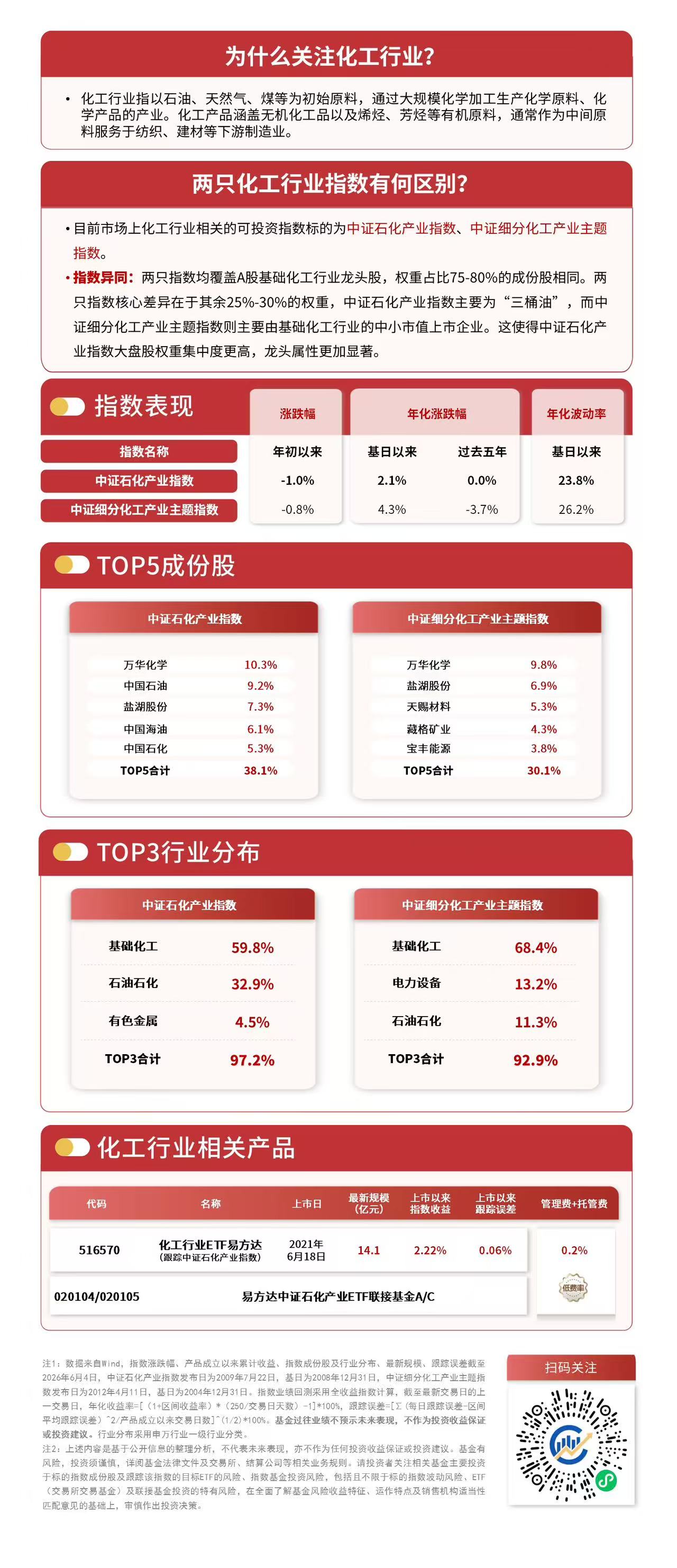 供需两端支撑化工景气回暖，石化化工板块强势领涨，关注化工行业ETF易方达（516570）中长期配置价值(图1)