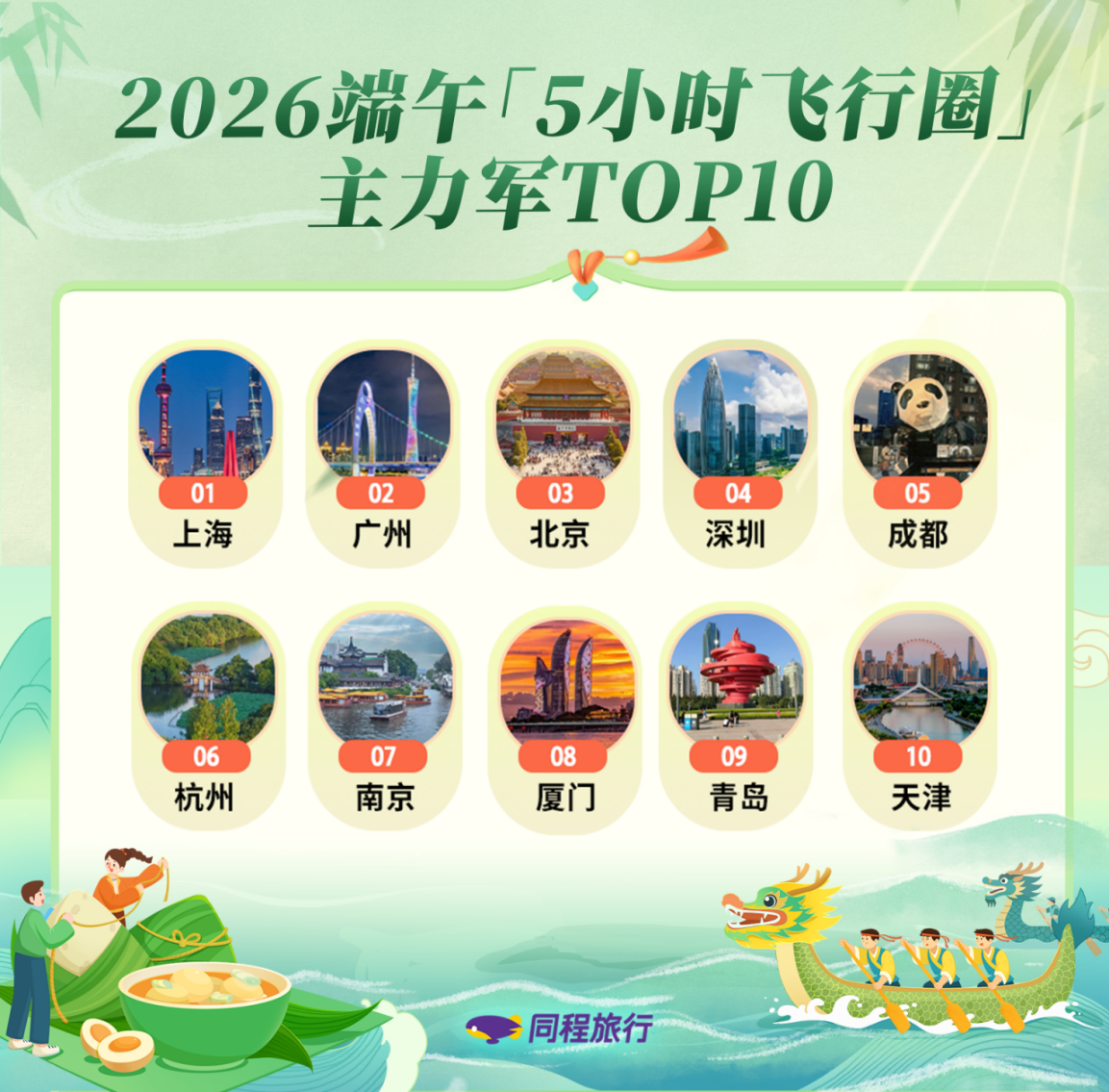 同程旅行发布2026端午旅行趋势预测报告：“赛旅融合”效应爆发，跨省“机+酒”热度增长超90%(图3)