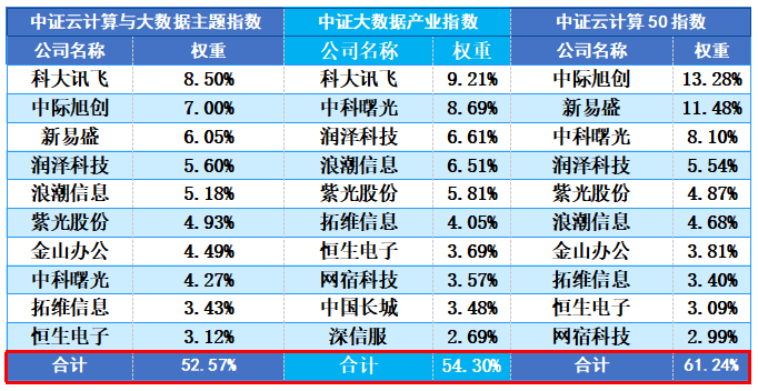 划重点！三只云计算相关指数，到底该怎么选？(图2)
