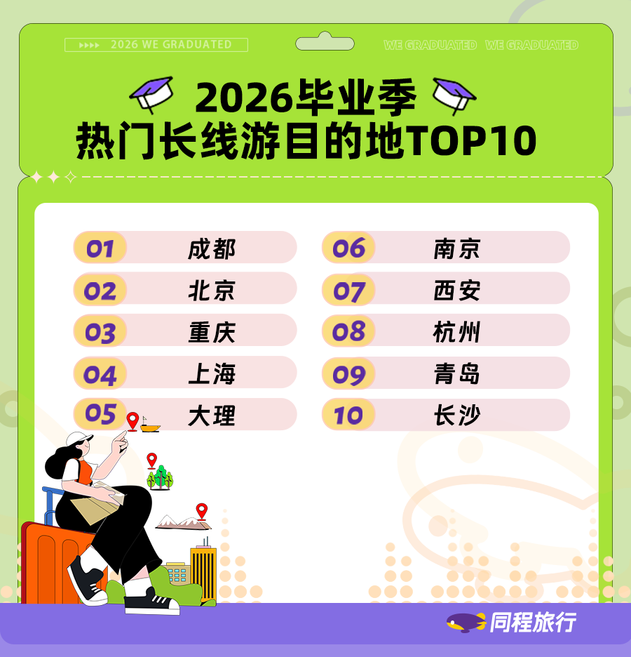 同程旅行发布2026毕业季出游报告:Z世代“悦己型出游”全面爆发,毕业旅行搜索热度环比涨超300%(图1) 同程旅行发布2026毕业季出游报告:Z世代“悦己型出游”全面爆发,毕业旅行搜索热度环比涨超300%(图1)