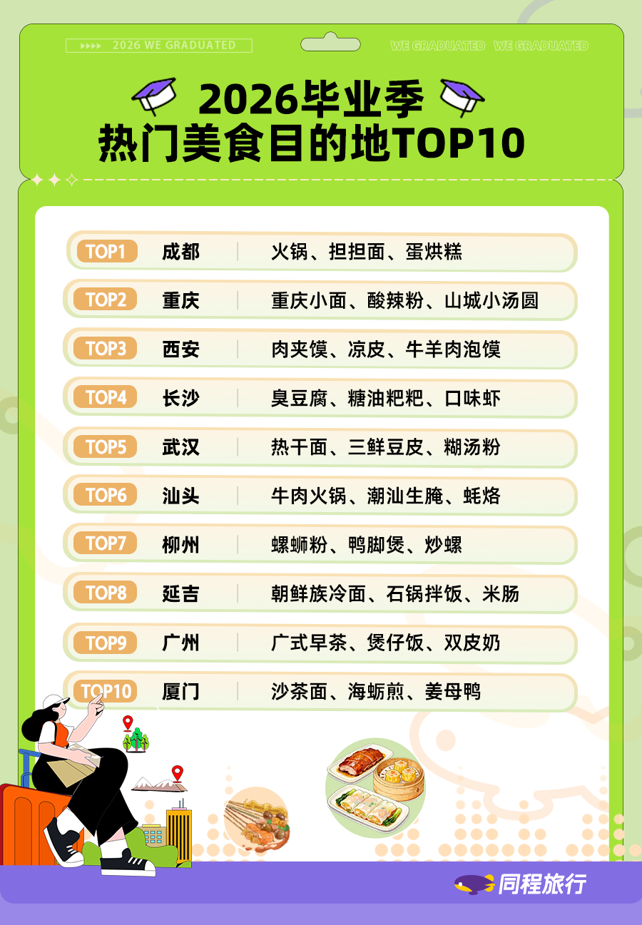 同程旅行发布2026毕业季出游报告:Z世代“悦己型出游”全面爆发,毕业旅行搜索热度环比涨超300%(图2) 同程旅行发布2026毕业季出游报告:Z世代“悦己型出游”全面爆发,毕业旅行搜索热度环比涨超300%(图2)