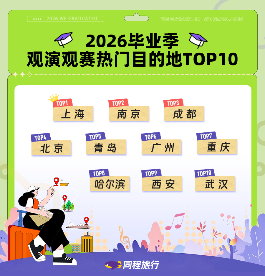同程旅行发布2026毕业季出游报告:Z世代“悦己型出游”全面爆发,毕业旅行搜索热度环比涨超300%(图3) 同程旅行发布2026毕业季出游报告:Z世代“悦己型出游”全面爆发,毕业旅行搜索热度环比涨超300%(图3)