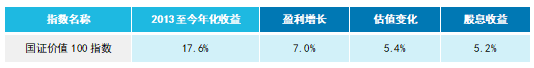 谈到“价值投资”,我为什么首选这只指数?(图2) 谈到“价值投资”,我为什么首选这只指数?(图2)