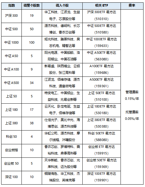 十余只宽基指数集体调样!科技含量再提升(图1) 十余只宽基指数集体调样!科技含量再提升(图1)