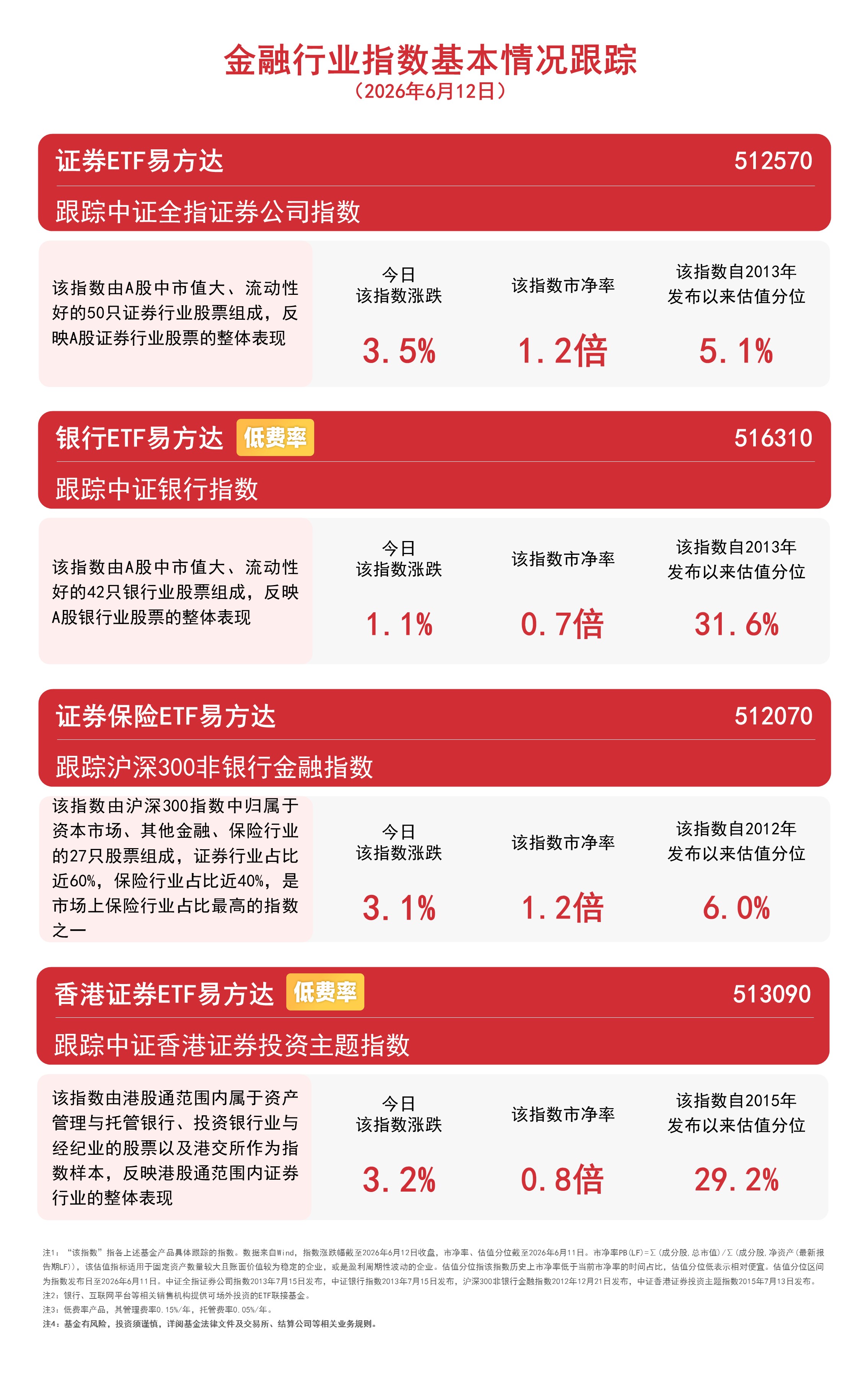 大金融板块表现强势,香港证券ETF易方达(513090)成交破百亿(图1) 大金融板块表现强势,香港证券ETF易方达(513090)成交破百亿(图1)