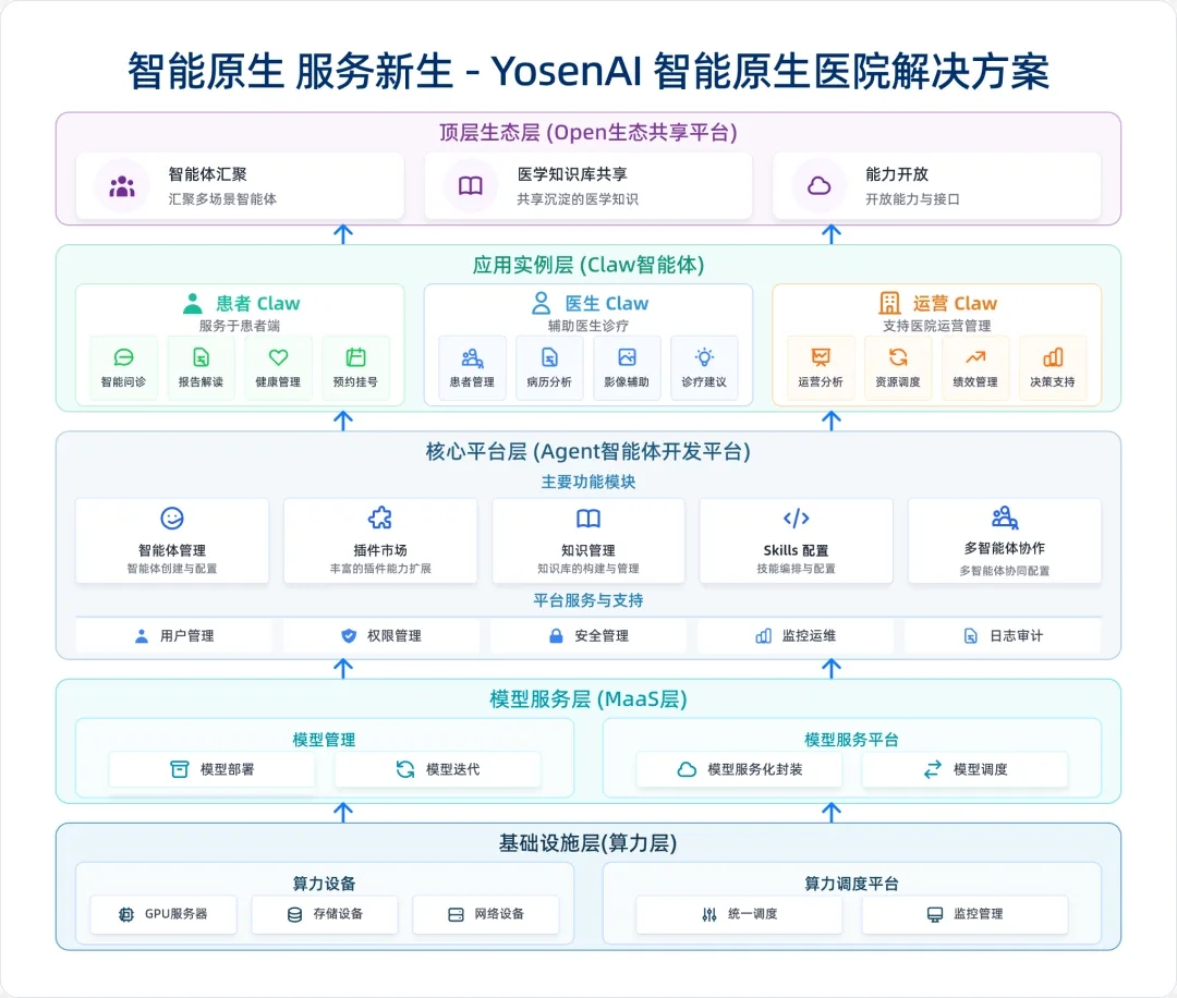 垚山智医 | 从单次看病到终生陪伴,垚山智医织就全生命周期健康管理网络(图2) 垚山智医 | 从单次看病到终生陪伴,垚山智医织就全生命周期健康管理网络(图2)