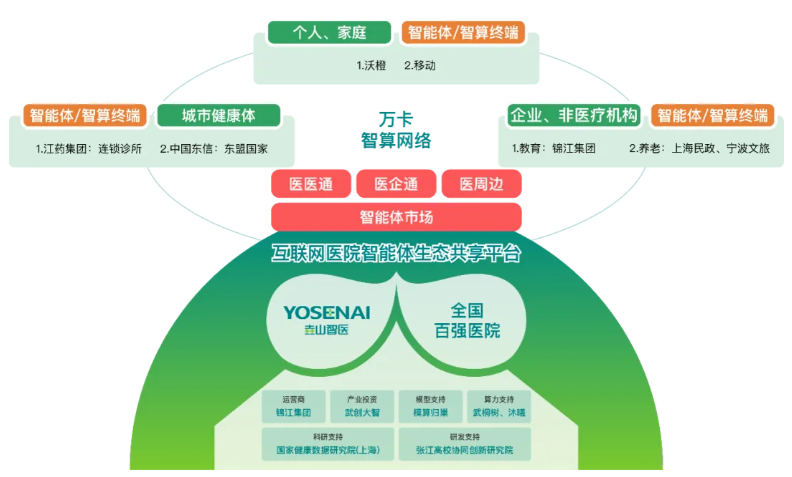 垚山智医 | 从单次看病到终生陪伴,垚山智医织就全生命周期健康管理网络(图6) 垚山智医 | 从单次看病到终生陪伴,垚山智医织就全生命周期健康管理网络(图6)