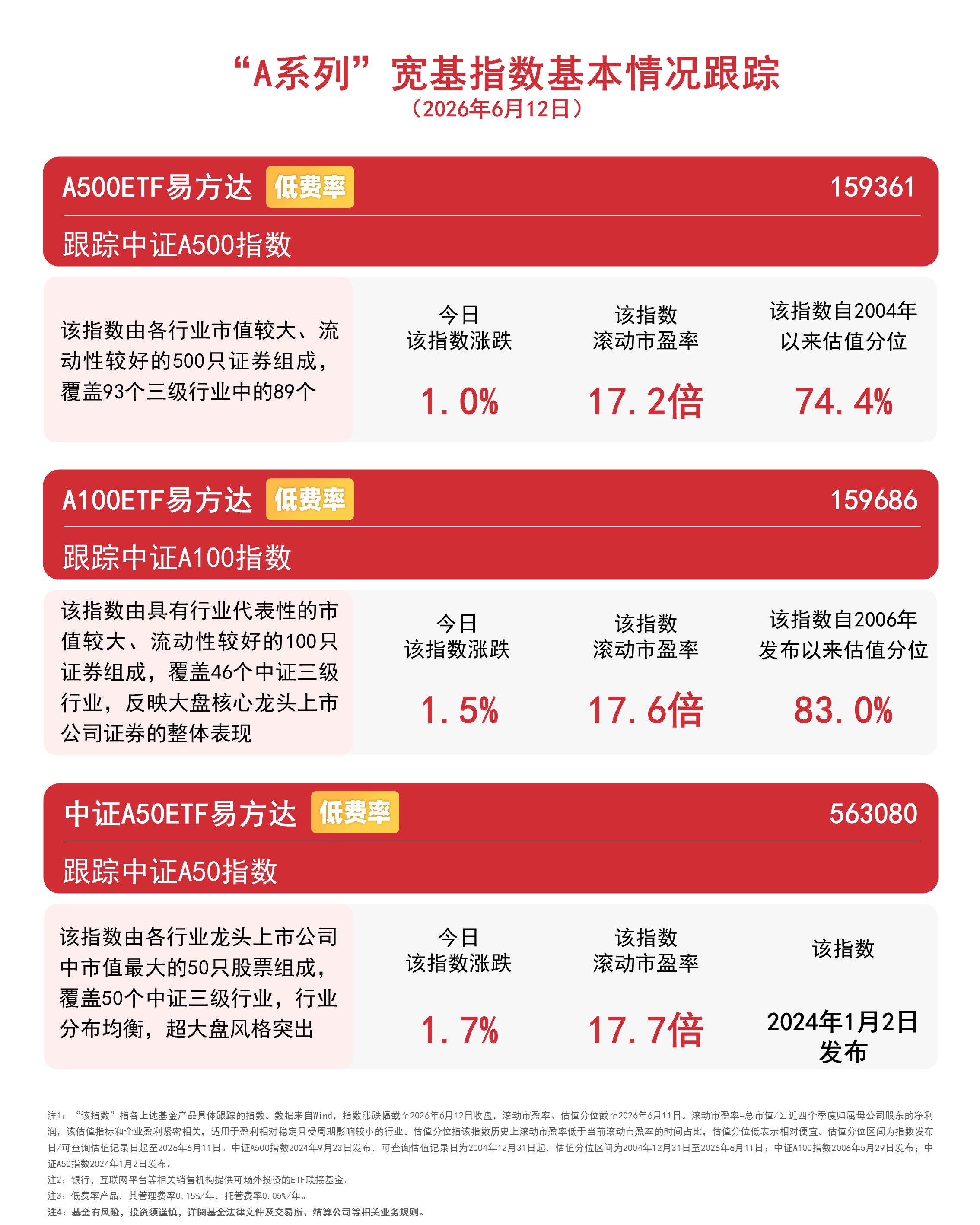 A500指数调样换新，科技含量上升，A500ETF易方达（159361）近2日合计“吸金”1.8亿元(图1)