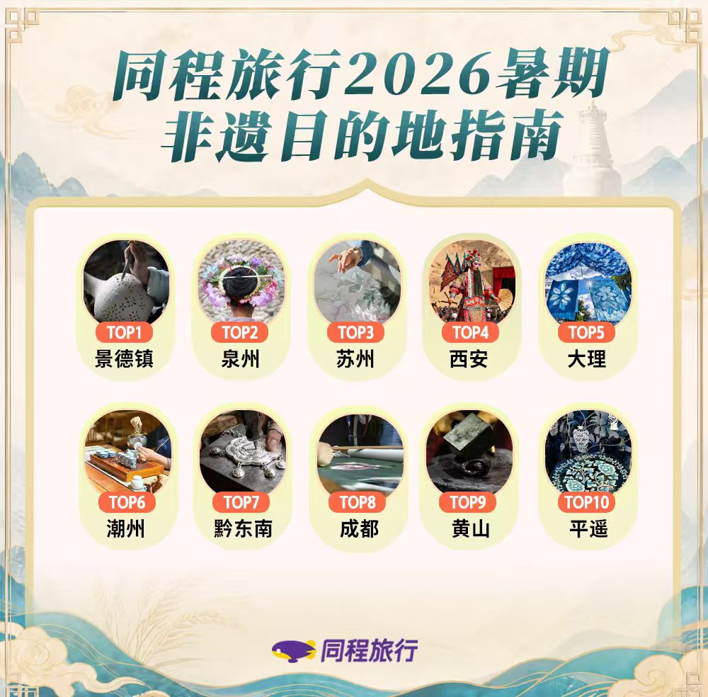 同程旅行发布《2026暑期非遗目的地指南》,非遗体验搜索热度环比增长71%(图1) 同程旅行发布《2026暑期非遗目的地指南》,非遗体验搜索热度环比增长71%(图1)