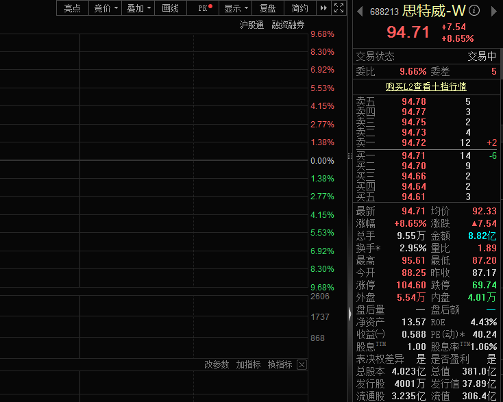 布局光互联业务,思特威股价涨近9%(图1) 布局光互联业务,思特威股价涨近9%(图1)