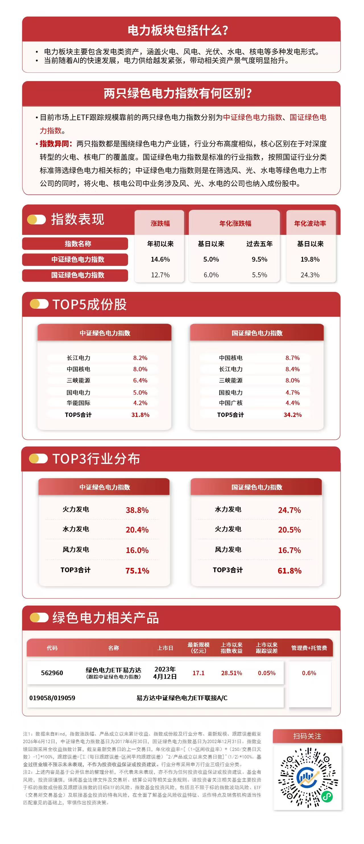 2025年我国经济增长新增用电首次全部由绿电支撑，绿色电力ETF易方达（562960）配置价值凸显(图1)