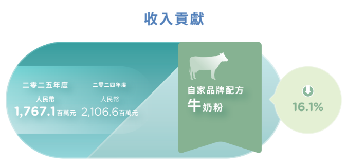 澳优2025年增收不增利,牛奶粉收入再走低,羊奶粉海外高增难补缺口(图1) 澳优2025年增收不增利,牛奶粉收入再走低,羊奶粉海外高增难补缺口(图1)