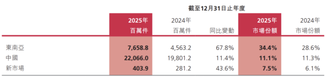 安全防线失守,极兔速递遭监管重拳出击,中国市场增长动力不足(图2) 安全防线失守,极兔速递遭监管重拳出击,中国市场增长动力不足(图2)
