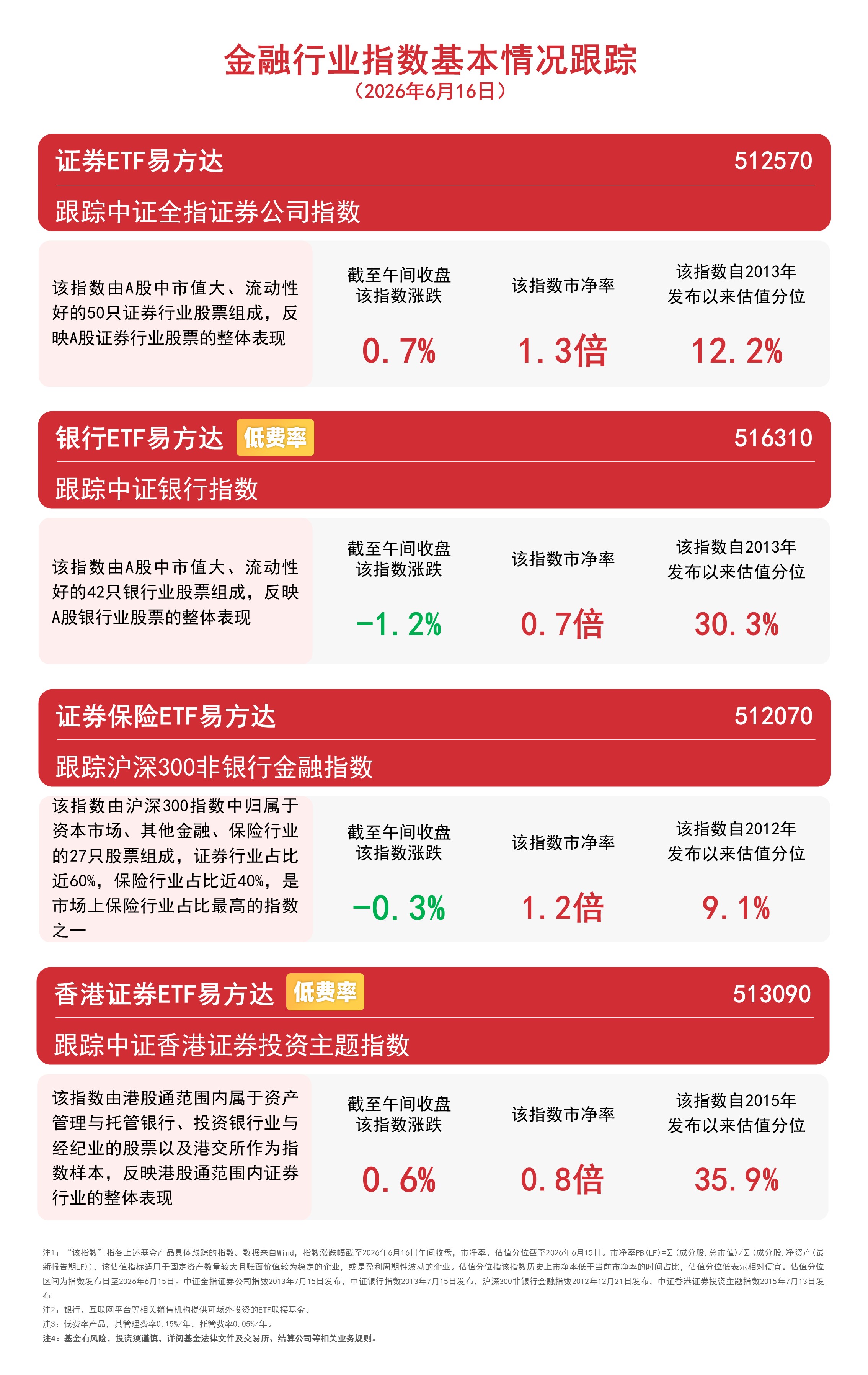 金融主题指数涨跌分化,香港证券ETF易方达(513090)半日成交额居股票类ETF榜首(图1) 金融主题指数涨跌分化,香港证券ETF易方达(513090)半日成交额居股票类ETF榜首(图1)