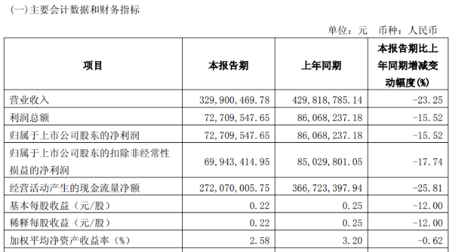 单季营收三连降后，安德利跨界收购宁波甬强，标的此前连亏三年(图2)