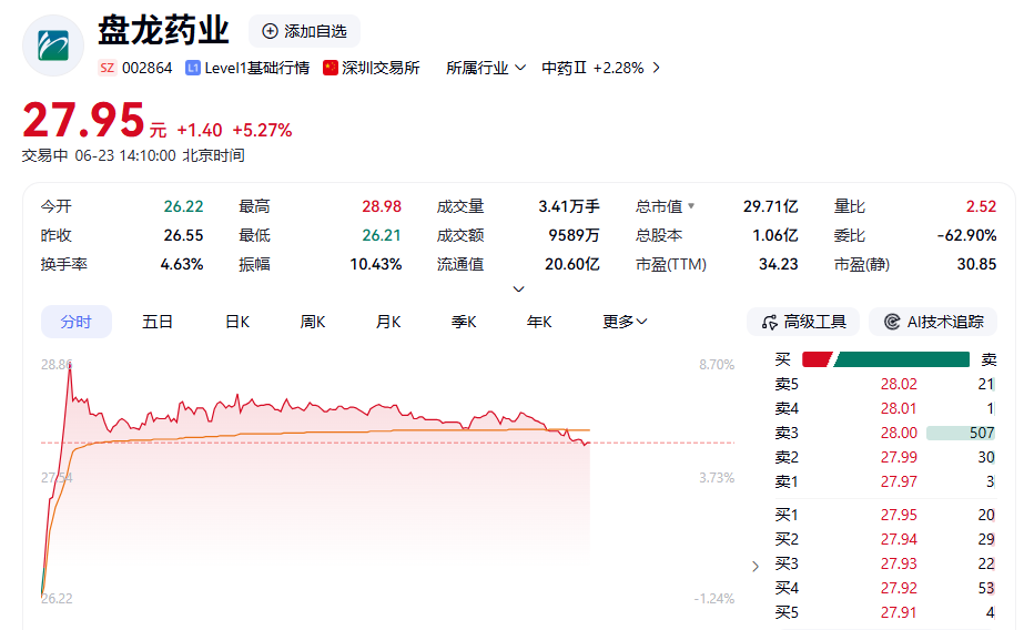 创新药概念震荡拉升,盘龙药业一度涨超9%(图1) 创新药概念震荡拉升,盘龙药业一度涨超9%(图1)