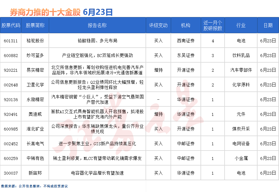 券商今日金股:4份研报力推一股(名单)(图1) 券商今日金股:4份研报力推一股(名单)(图1)