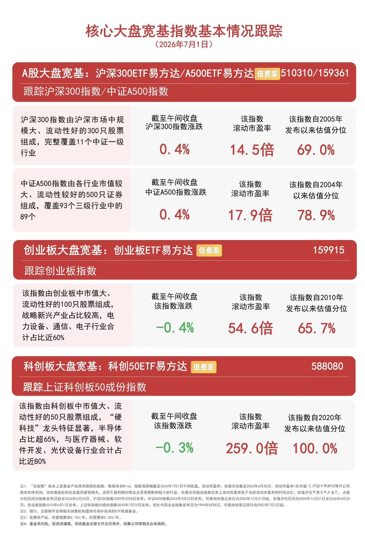 大金融、化工板块早盘走强,关注A500ETF易方达(159361)后续走势(图1) 大金融、化工板块早盘走强,关注A500ETF易方达(159361)后续走势(图1)