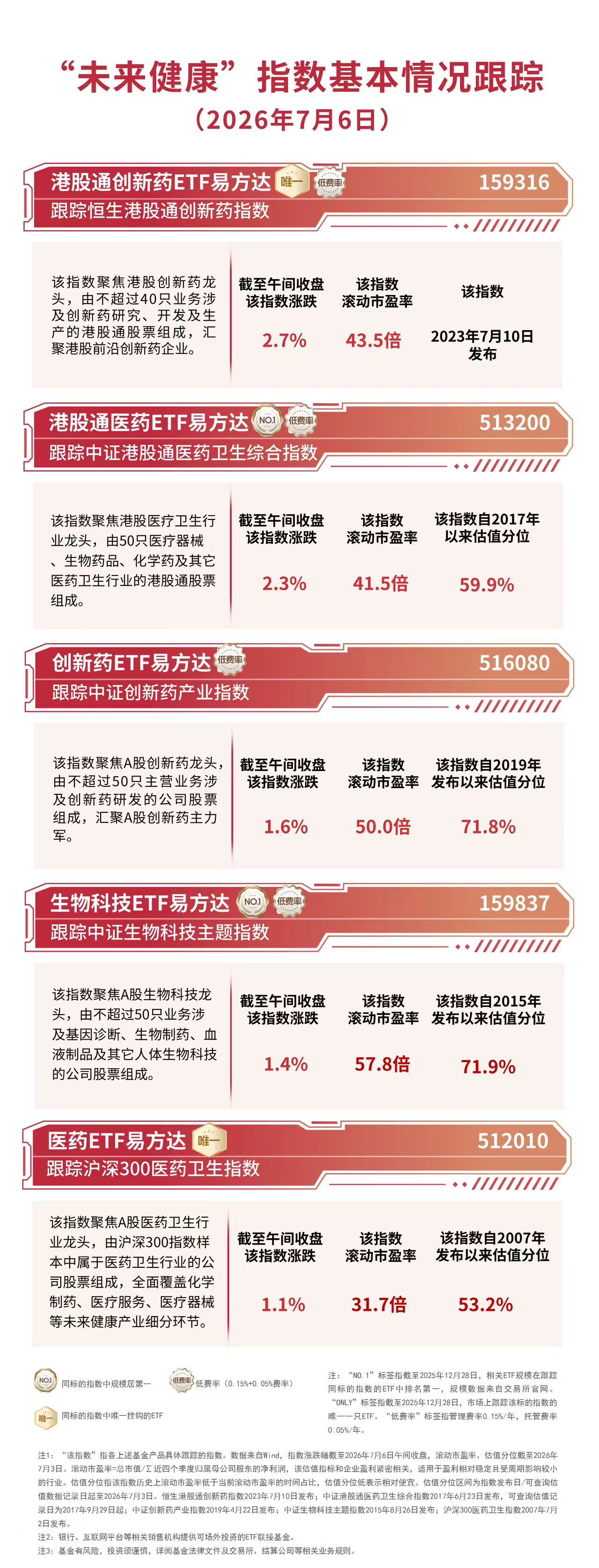 创新药赛道再迎政策利好,港股通创新药ETF易方达(159316)标的指数涨超2%(图1) 创新药赛道再迎政策利好,港股通创新药ETF易方达(159316)标的指数涨超2%(图1)