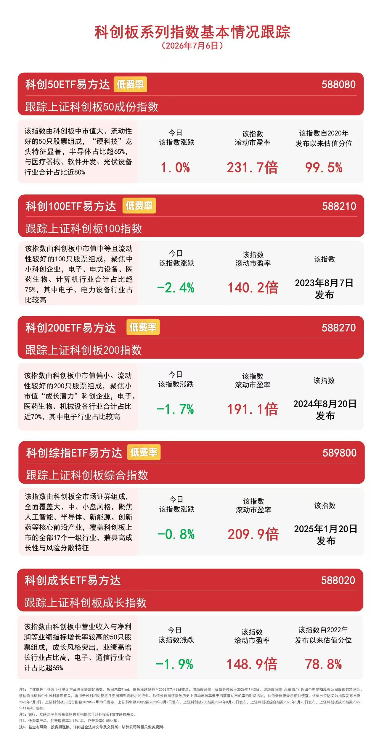 科创50指数逆势上涨1%，科创50ETF易方达（588080）连续4日获资金加码(图1)