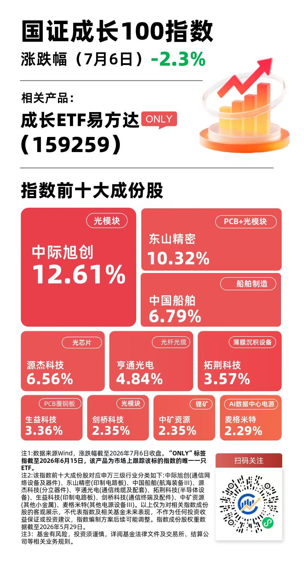短期回调不改成长主线,成长ETF易方达(159259)年内规模增长超5倍(图1) 短期回调不改成长主线,成长ETF易方达(159259)年内规模增长超5倍(图1)