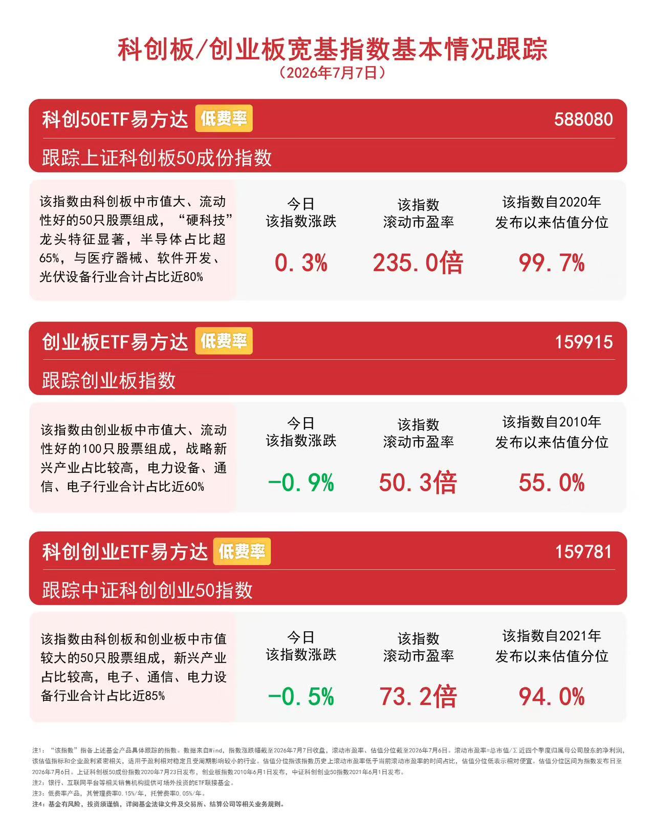 半导体产业链逆势走强,科创50指数微涨,关注科创50ETF易方达(588080)后续走势(图1) 半导体产业链逆势走强,科创50指数微涨,关注科创50ETF易方达(588080)后续走势(图1)