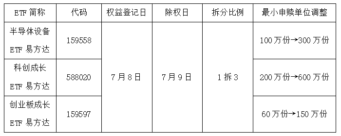 一拆三!易方达三只ETF实施份额拆分(图1) 一拆三!易方达三只ETF实施份额拆分(图1)