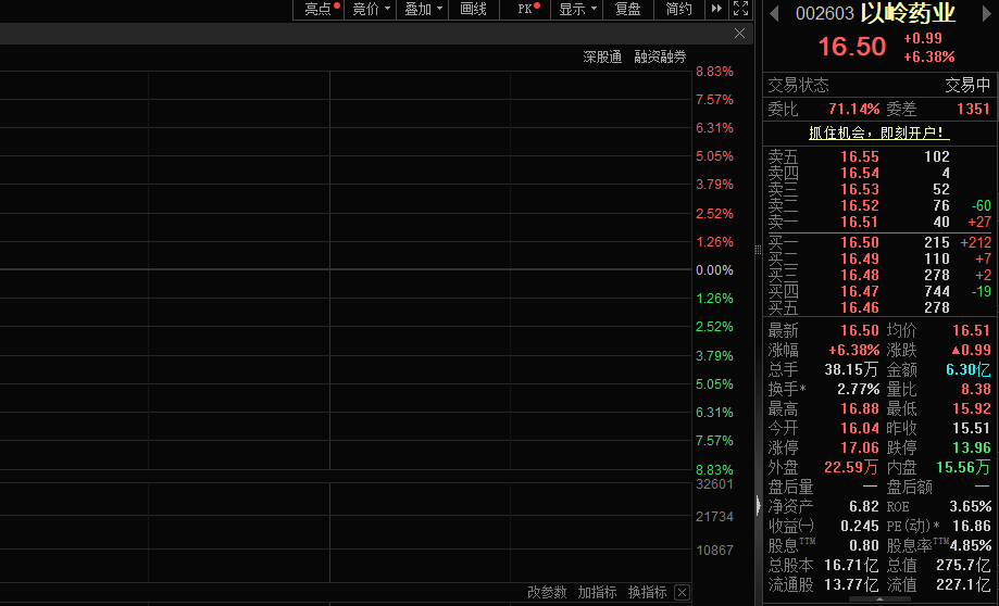 医药板块持续走高，以岭药业股价涨超6%(图1)