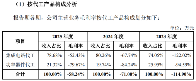 粤芯半导体IPO:折旧压顶、产品亏本卖,三年累亏超60亿,技术先进性遭疑(图2) 粤芯半导体IPO:折旧压顶、产品亏本卖,三年累亏超60亿,技术先进性遭疑(图2)
