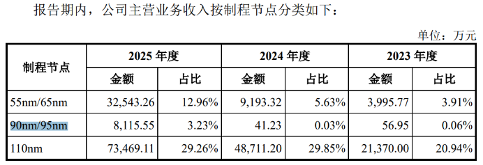 粤芯半导体IPO:折旧压顶、产品亏本卖,三年累亏超60亿,技术先进性遭疑(图3) 粤芯半导体IPO:折旧压顶、产品亏本卖,三年累亏超60亿,技术先进性遭疑(图3)