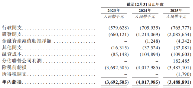 阿维塔二闯IPO:三年亏超百亿,巨头背书销量仍“腰斩”,高端故事难讲(图1) 阿维塔二闯IPO:三年亏超百亿,巨头背书销量仍“腰斩”,高端故事难讲(图1)
