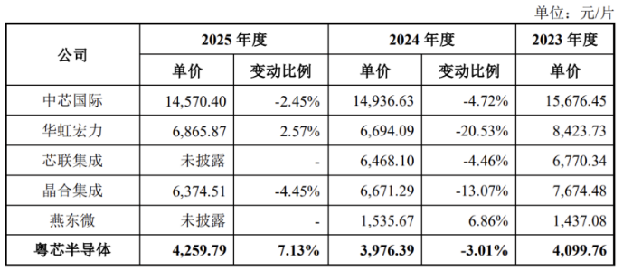 粤芯半导体IPO:折旧压顶、产品亏本卖,三年累亏超60亿,技术先进性遭疑(图1) 粤芯半导体IPO:折旧压顶、产品亏本卖,三年累亏超60亿,技术先进性遭疑(图1)