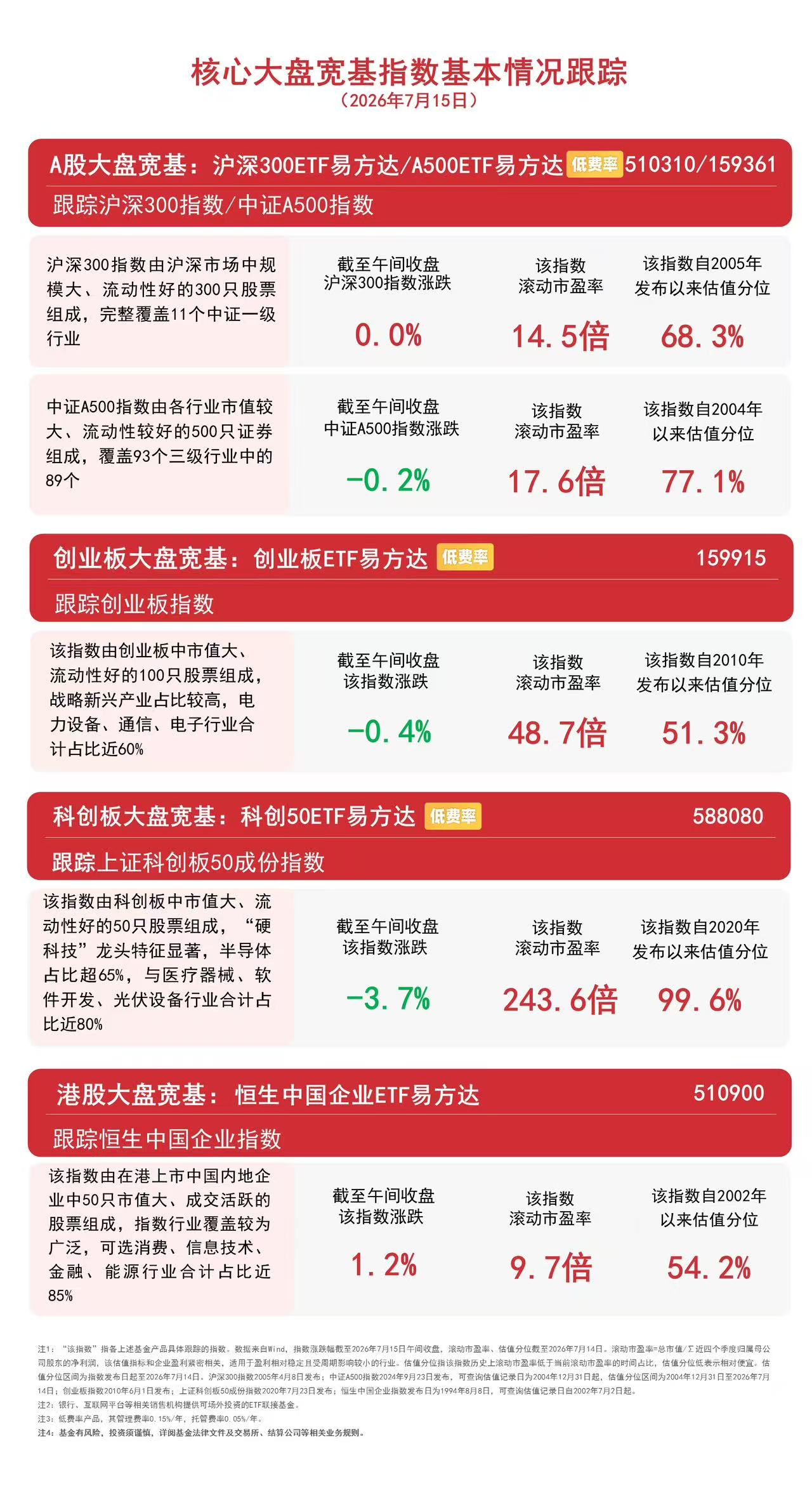 创业板指早盘冲高回落,创业板ETF易方达(159915)连续7日获资金加仓(图1) 创业板指早盘冲高回落,创业板ETF易方达(159915)连续7日获资金加仓(图1)