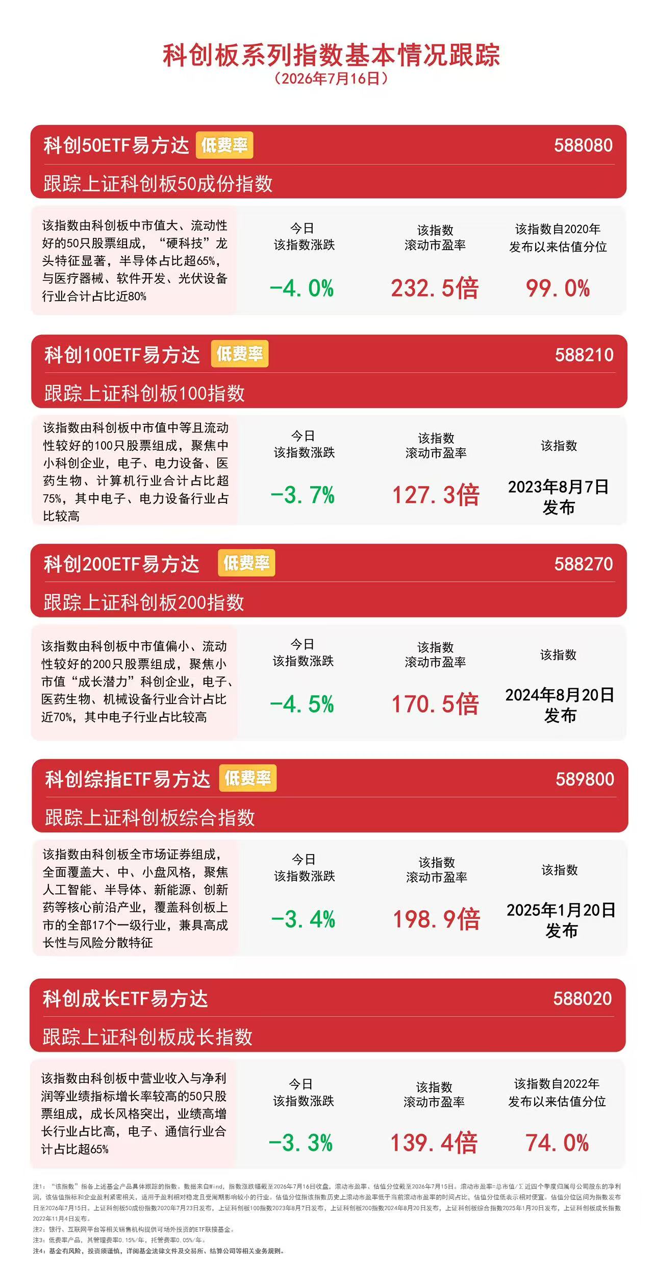科技成长板块今日承压,科创50ETF易方达(588080)近10日获超46亿元净流入(图1) 科技成长板块今日承压,科创50ETF易方达(588080)近10日获超46亿元净流入(图1)