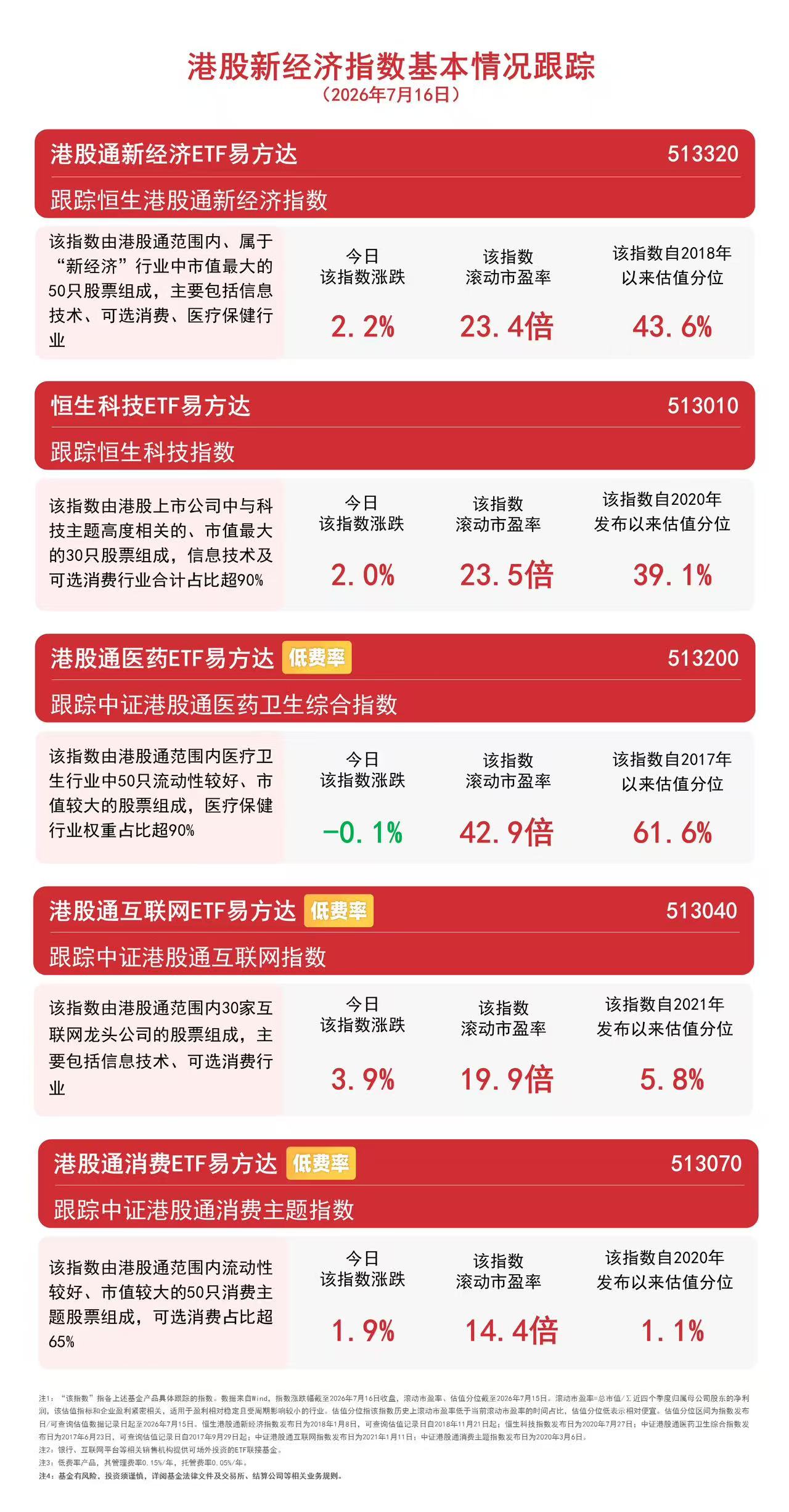 港股互联网板块今日走强，港股通互联网ETF易方达（513040）标的指数涨近4%(图1)