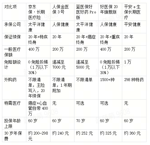 热射病高发季,百万医疗险性价比TOP 5!0免赔产品排行及深度分析(图2) 热射病高发季,百万医疗险性价比TOP 5!0免赔产品排行及深度分析(图2)