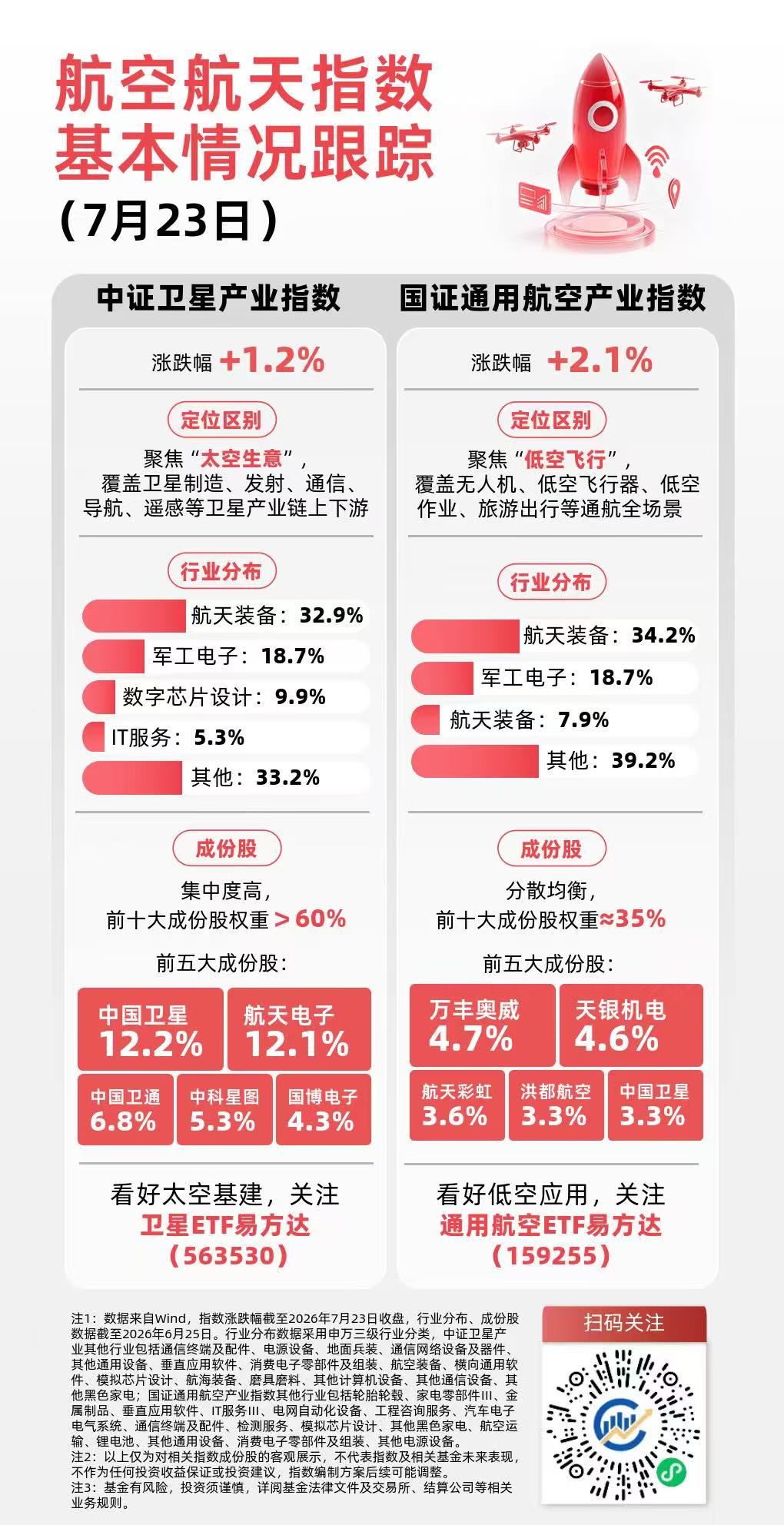 “一箭九星”发射成功，卫星ETF易方达（563530）近三月净流入领跑同标的产品(图1)
