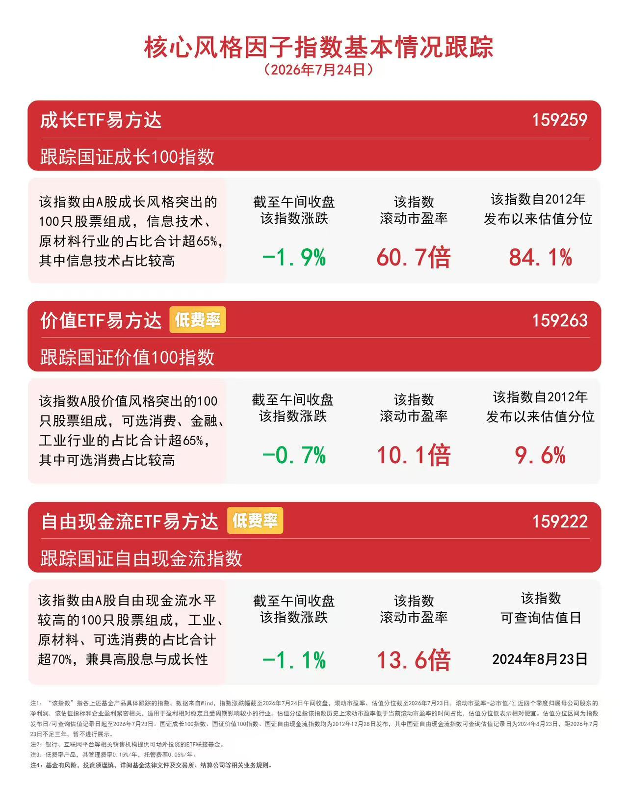 资金回流价值风格，价值ETF易方达（159263）半日逆势获净申购7300万份(图1)