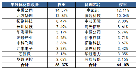 半导体板块“深蹲蓄力”，设备和芯片谁更值得关注？(图1)