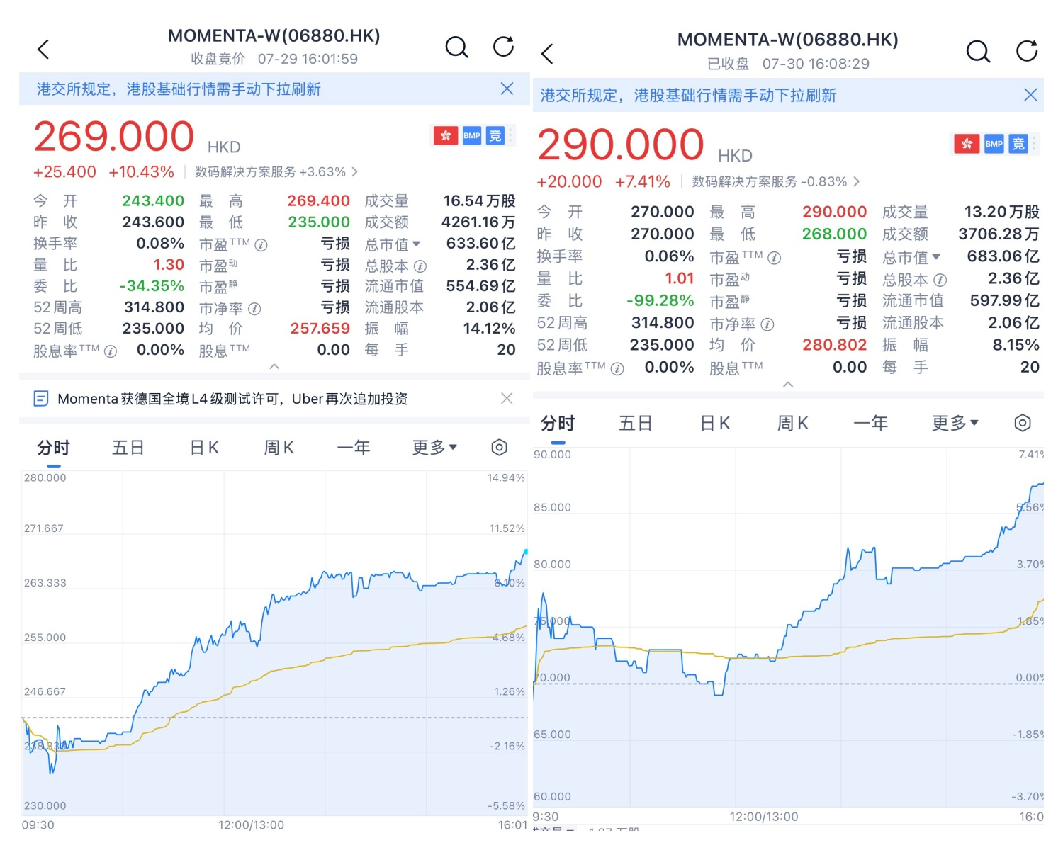 Uber一年内两度投资,Momenta股价两日累计涨超18%(图1) Uber一年内两度投资,Momenta股价两日累计涨超18%(图1)